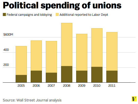 Union spending