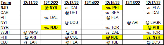 Metropolitan Division team schedules for 12/11/2022 to 12/17/2022