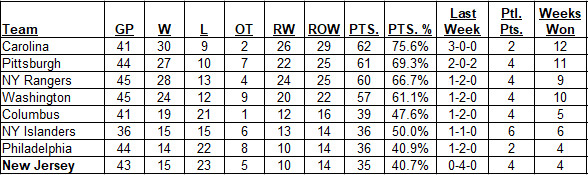 Metropolitan Division Standings as of the morning of January 30, 2022