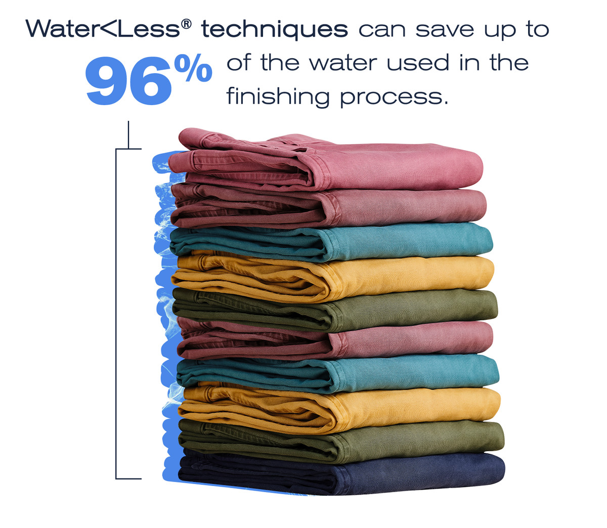 Illustrated graphic of a pile of folded khaki pants. Text reads: “Water&lt;Less® water-reducing and recycling techniques can save up to 96 percent of the water used in the finishing process.”