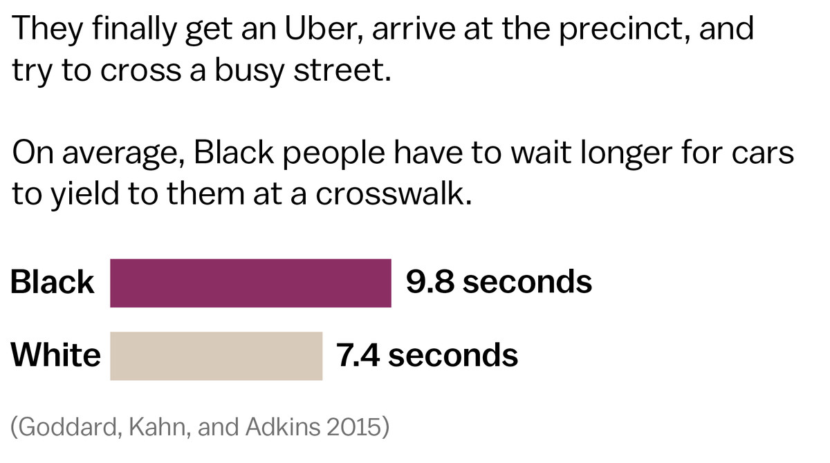 A chart shows an that Black people have to wait seconds longer for cars to yield at a crosswalk.