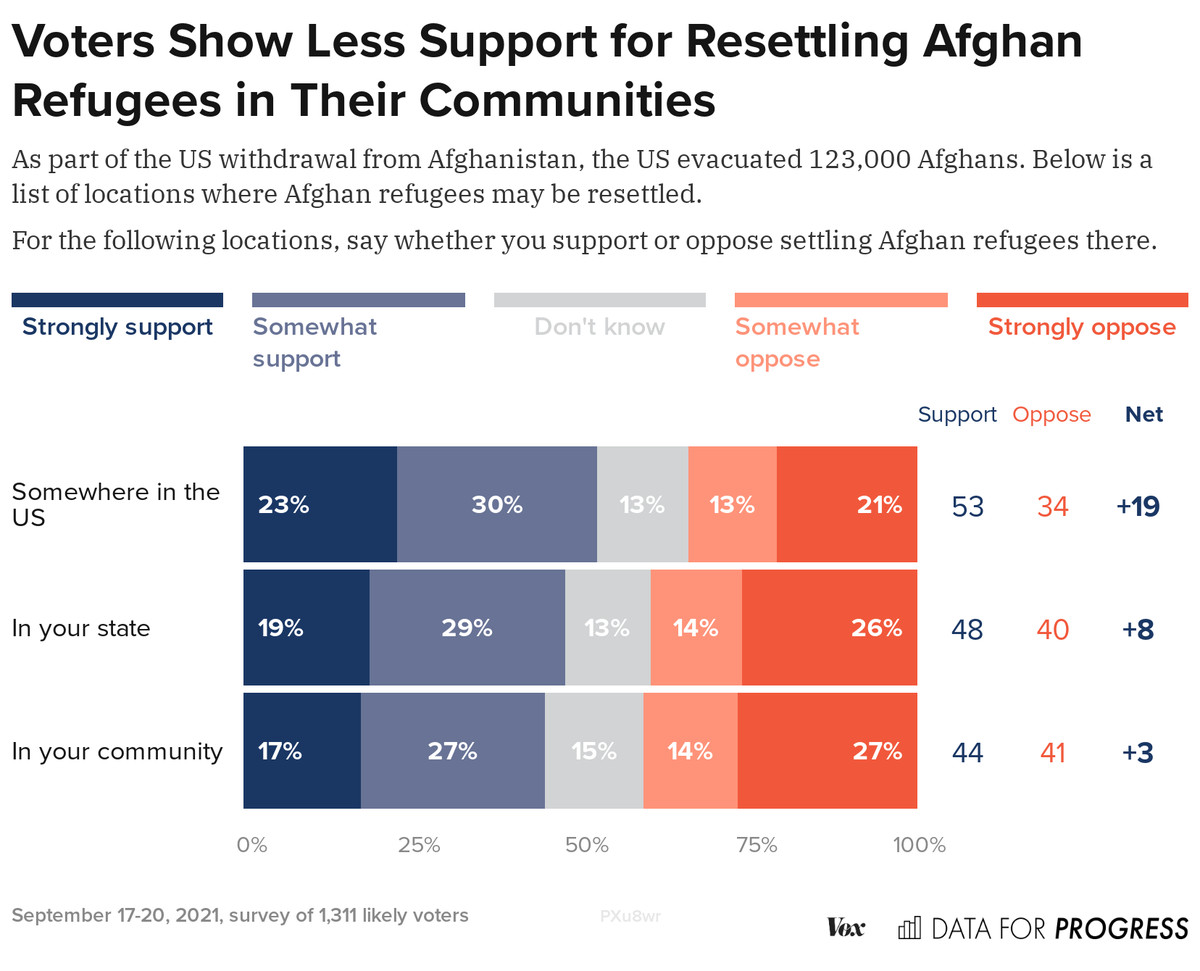 Chart: “Voters show less support for resettling Afghan refugees in their communities”