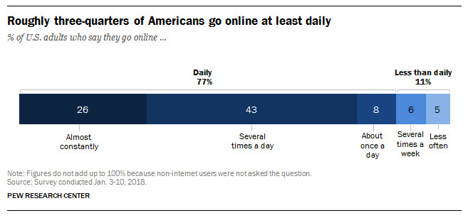 A graph from Pew Research showing how many Americans are using the internet constantly. 