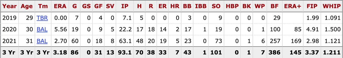 Cole Sulser’s MLB career pitching stats