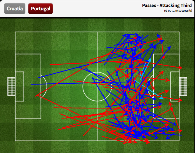 Portugal's 64% passing accuracy in the final third isn't much better than Croatia's