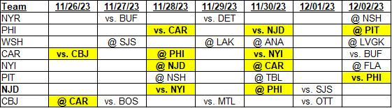 Metropolitan Division Schedule for November 26 through December 2