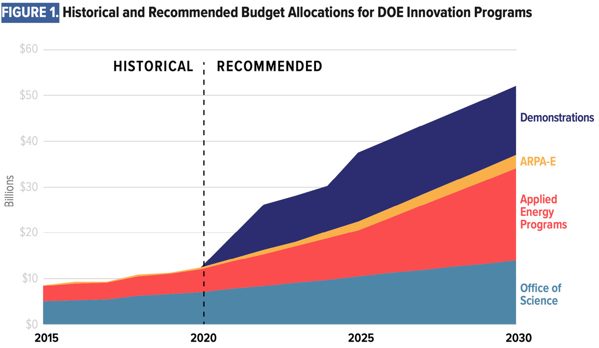 A chart showing historical spending on energy R&amp;D (left) versus recommended spending levels (right).