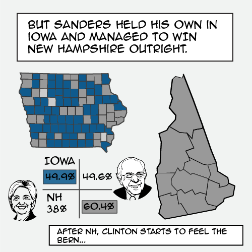 Charts explaining how Hillary Clinton could have lost the presidential nomination to Bernie Sanders