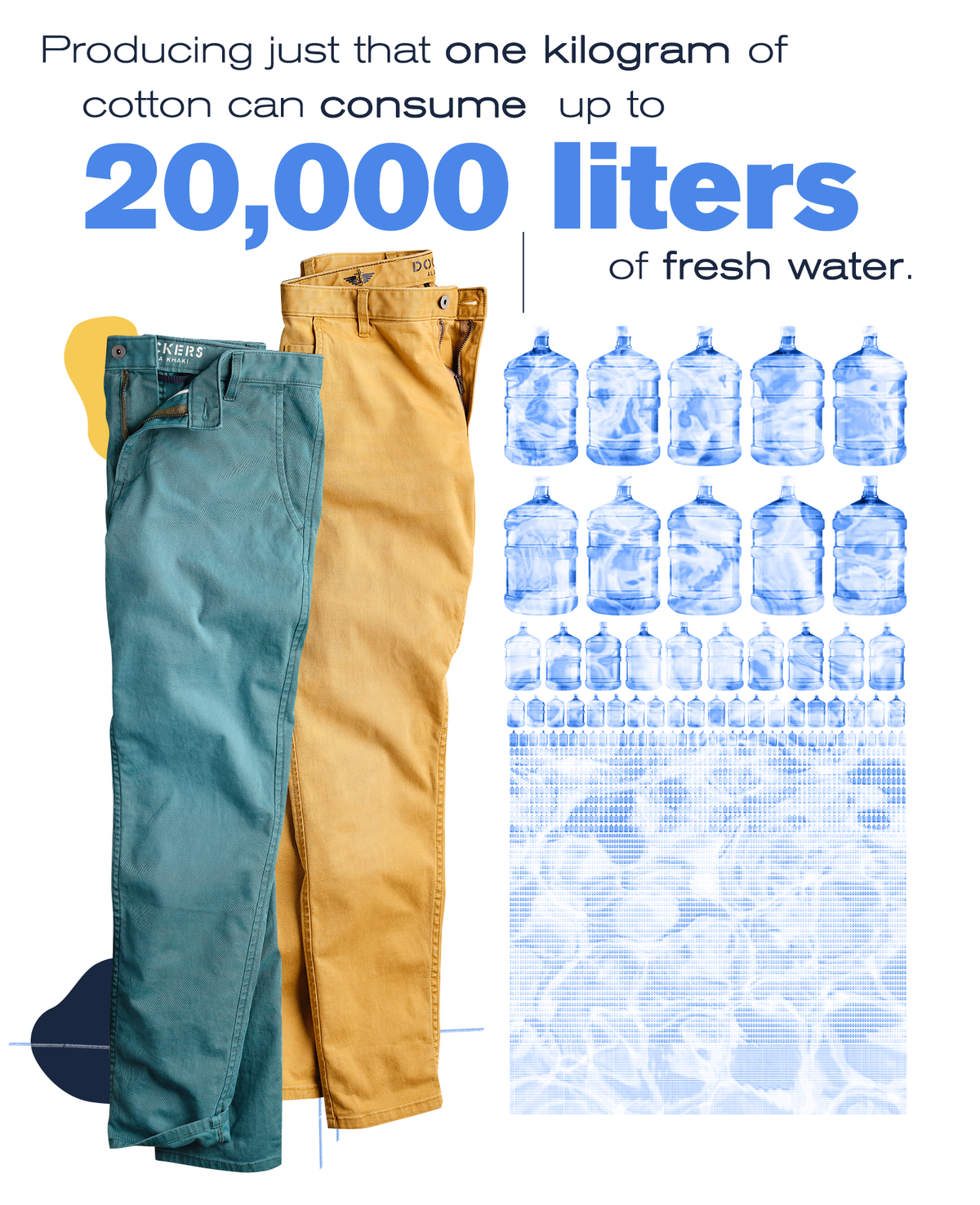 Graphic of khaki pants with text that reads: “Producing just one kilogram of cotton can consume up to 20,000 liters, or 5,300 gallons of fresh water.”