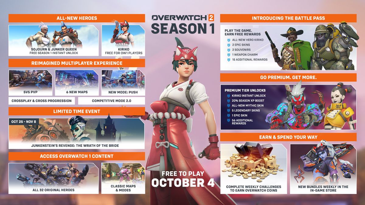 A graphic showing the content coming in season 1 of Overwatch 2. New hero Kiriko is flanked by panels showing the contents of the battle pass, a variety of game additions like new maps and modes, and in-game purchases.