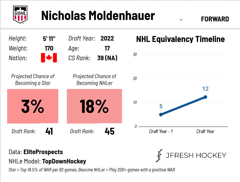 Nicholas Moldenhauer has his height measured during the 2022 NHL