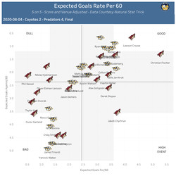 On-Ice 5 on 5 Expected Goals Rate