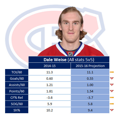 Weise 2015-16 Marcel projection