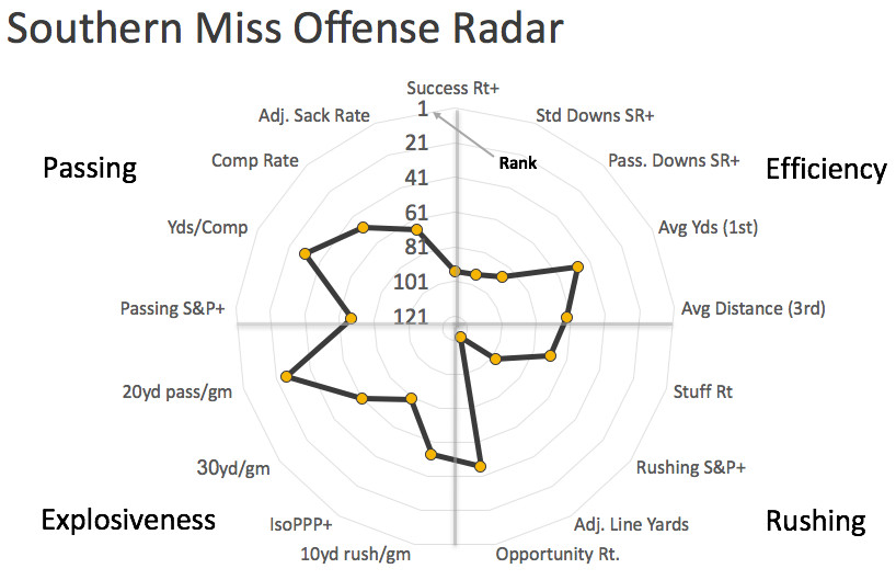 Southern Miss offensive radar