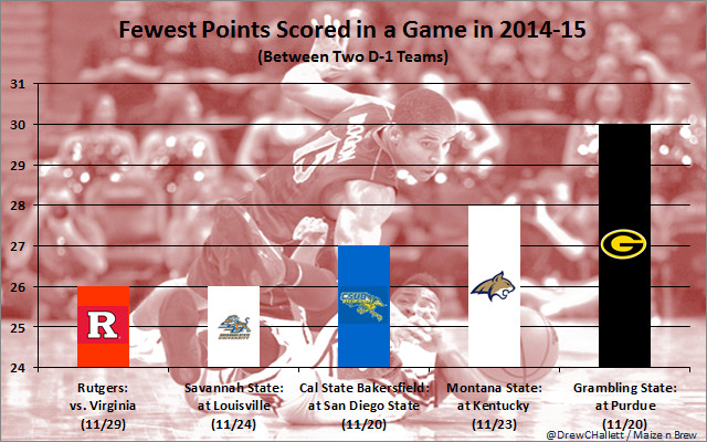 Fewest Points in a Game - 2014-15