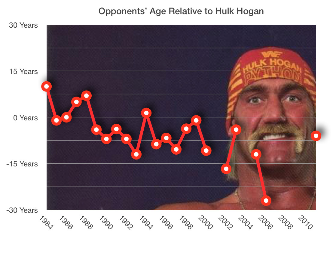 Hulk Hogan Relative Age Chart