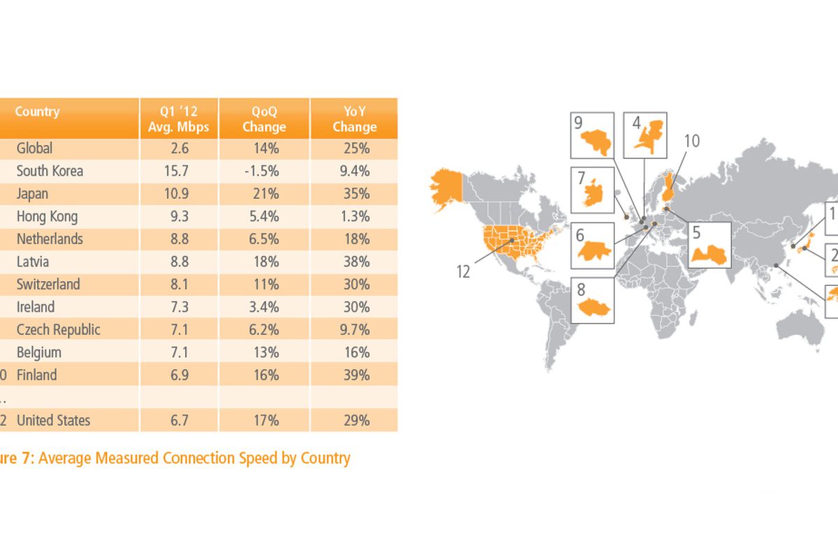 Akamai country average connection speed Q1 2012