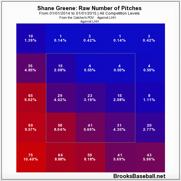 Shane Greene pitch location vs. LHH
