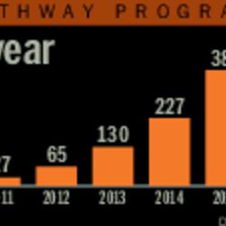 BYU Pathway — service missionaries by year