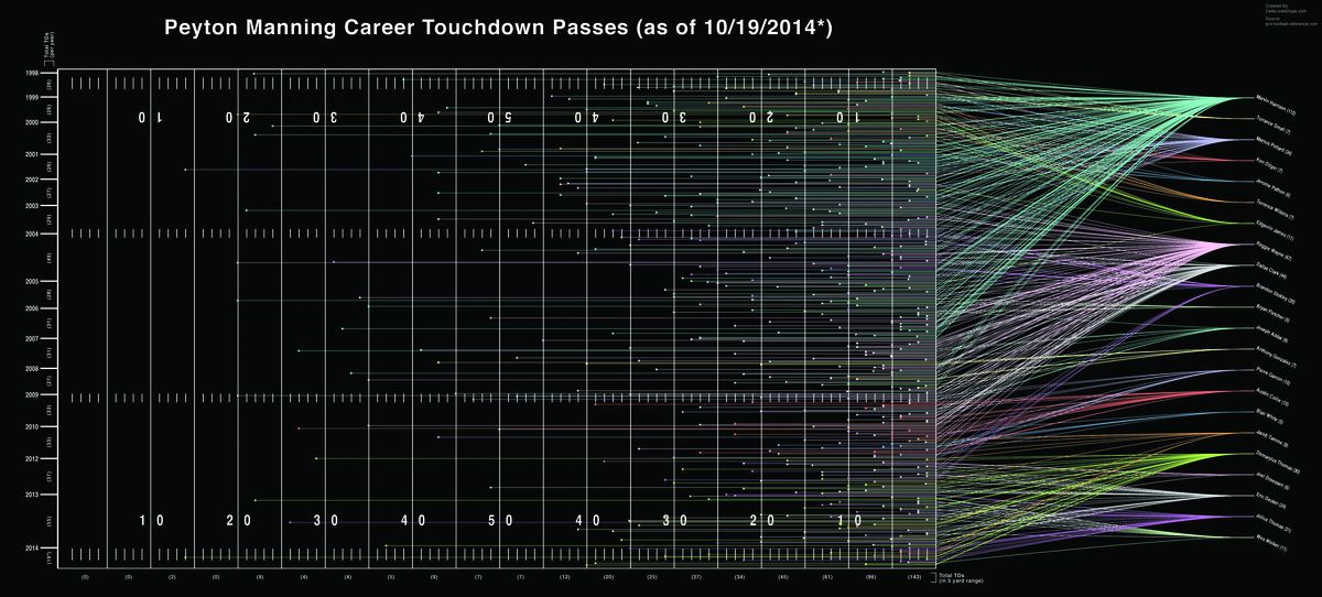 Peyton Manning 509 TDs infographic by distance