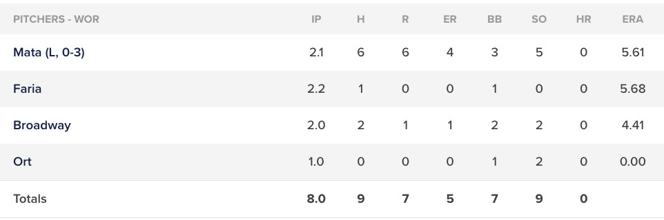 Worcester Red Sox pitching line, May 9, 2023.