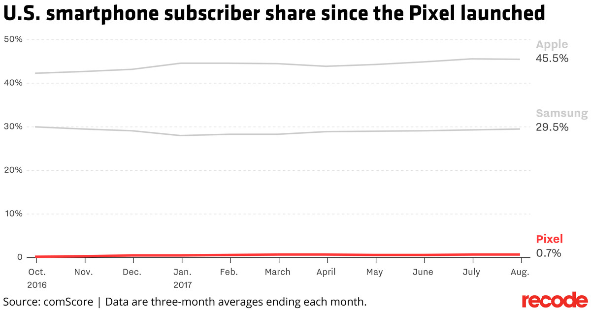 Chart of Google’s Pixel phone U.S. subscriber market share