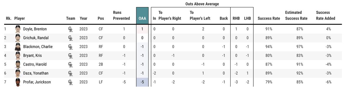 This able shows the Rockies’ outs above average scores. The graphic has the players’ headshots followed by the relevant data, which is discussed in more detail in this article. 