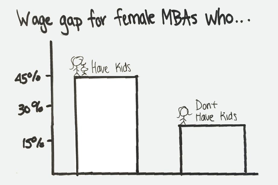 Chart of wage gap for female MBAs who have kids vs. don’t