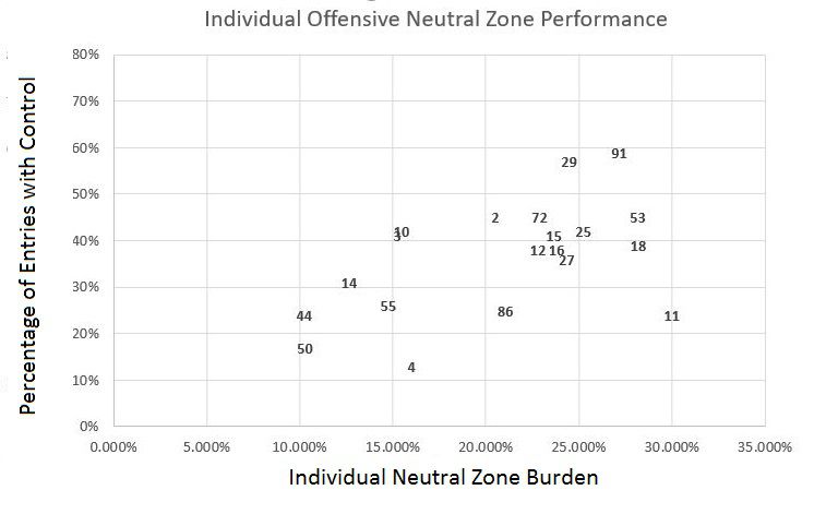 Individual Neutral Zone Performance