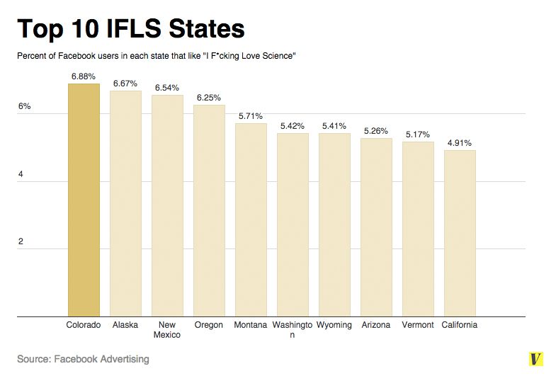 The top IFLS states