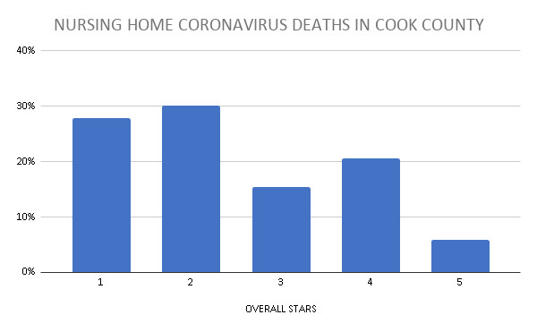 A Sun-Times investigation has found that coronavirus deaths in nursing homes in Cook County are concentrated in low-rated facilities. The federal Medicare program rates nursing homes from one to five stars, with one star being the lowest mark.