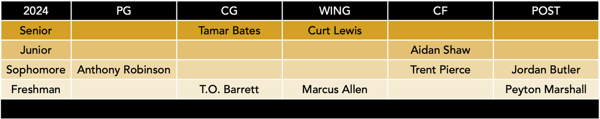 mizzou basketball roster by position 20230811