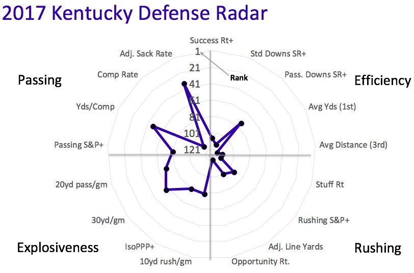 2017 Kentucky defensive radar