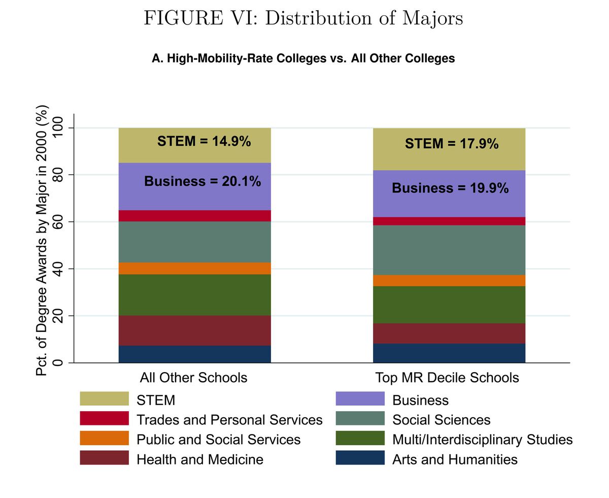 Distribution of majors for high-mobility schools and all other schools.