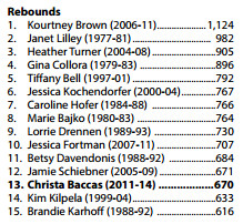 wbb rebounds all time