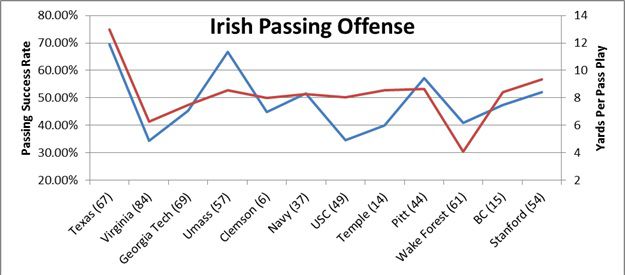 Passing Offense
