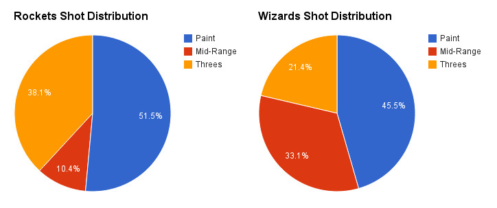 Wizards Rockets Chart