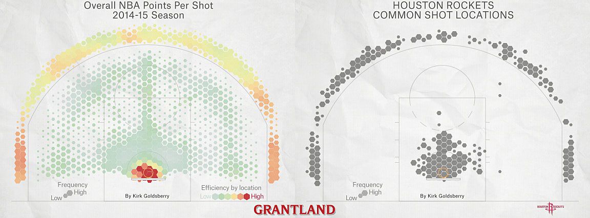 Rox Shot Chart (Goldsberry Grantland)