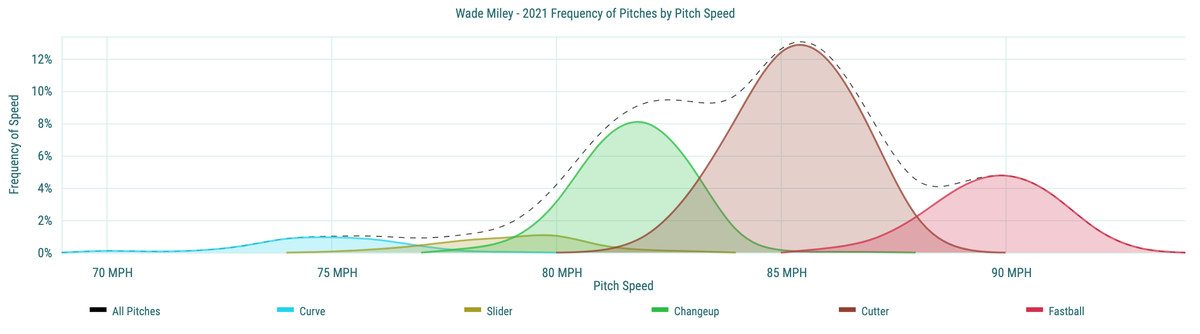 Wade Miley&nbsp;- 2021 Frequency of Pitches by Pitch Speed