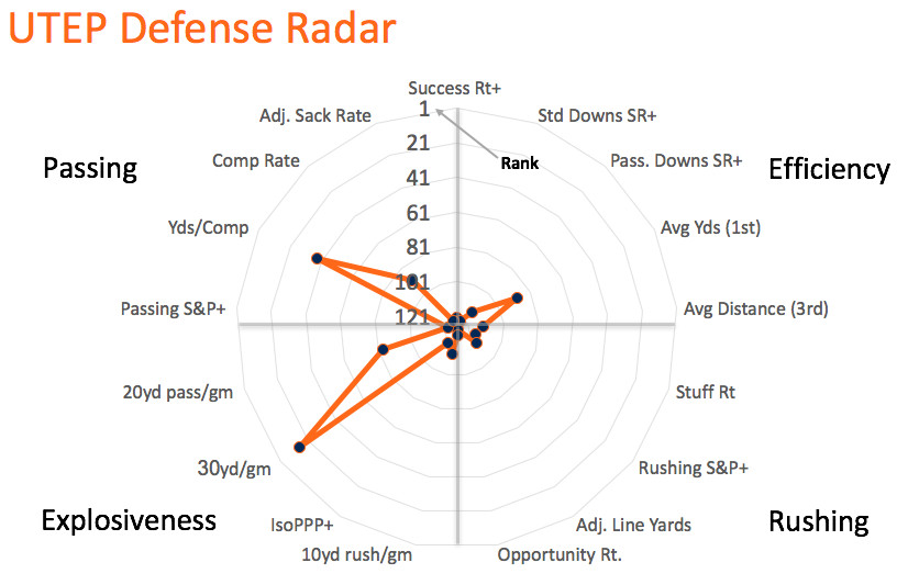 UTEP defensive radar