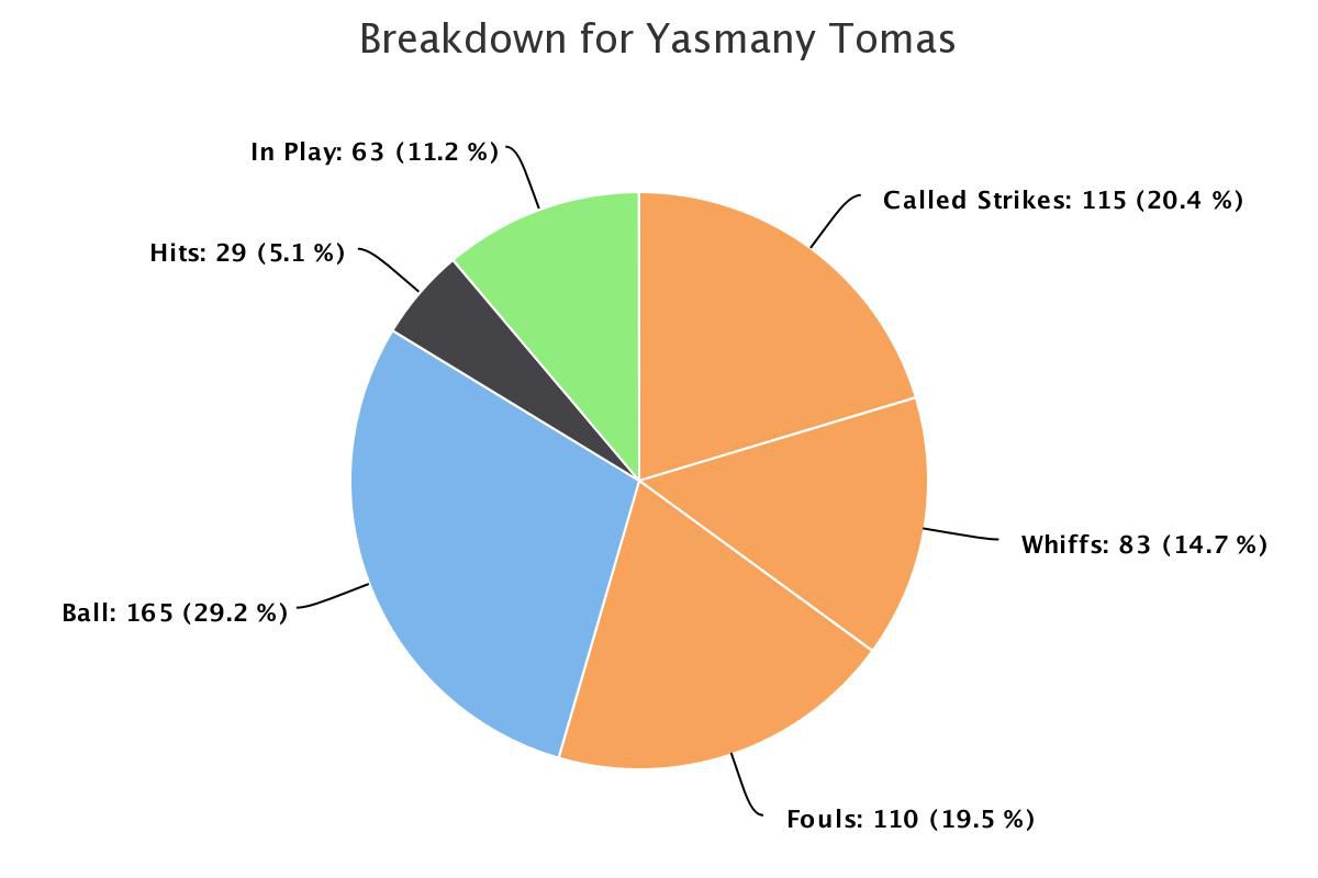yasmany-tomas-arizona-diamondbacks-first-pitch-outcomes