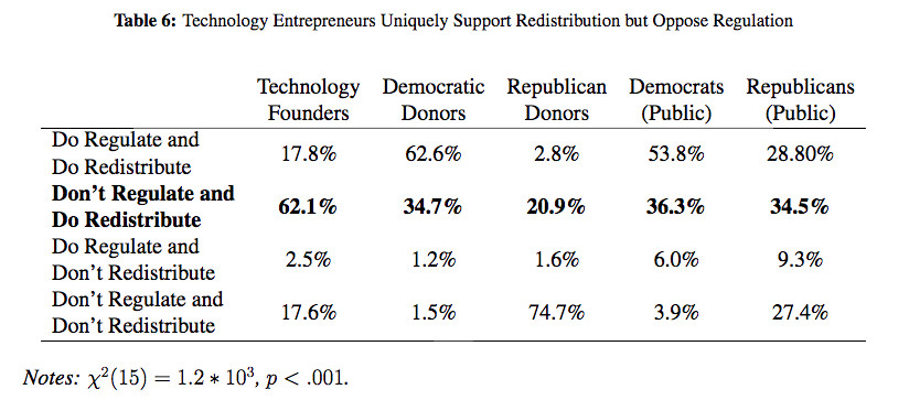 Tech entrepreneurs versus other groups on redistribution and regulation