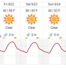 Sunday: sunny and a high of 88F