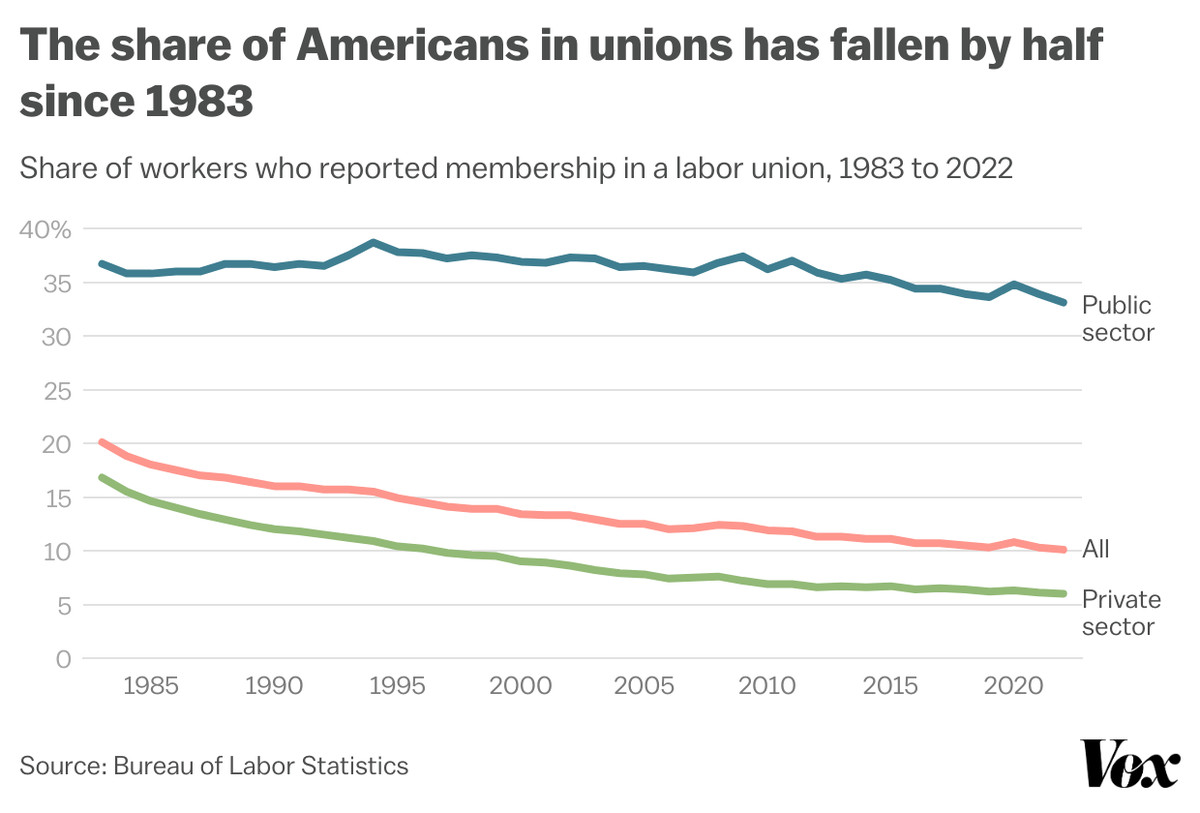 Chart showing the decline of unions from 1983 to 2022