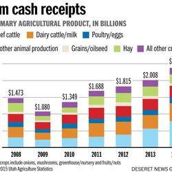 Farm cash receipts