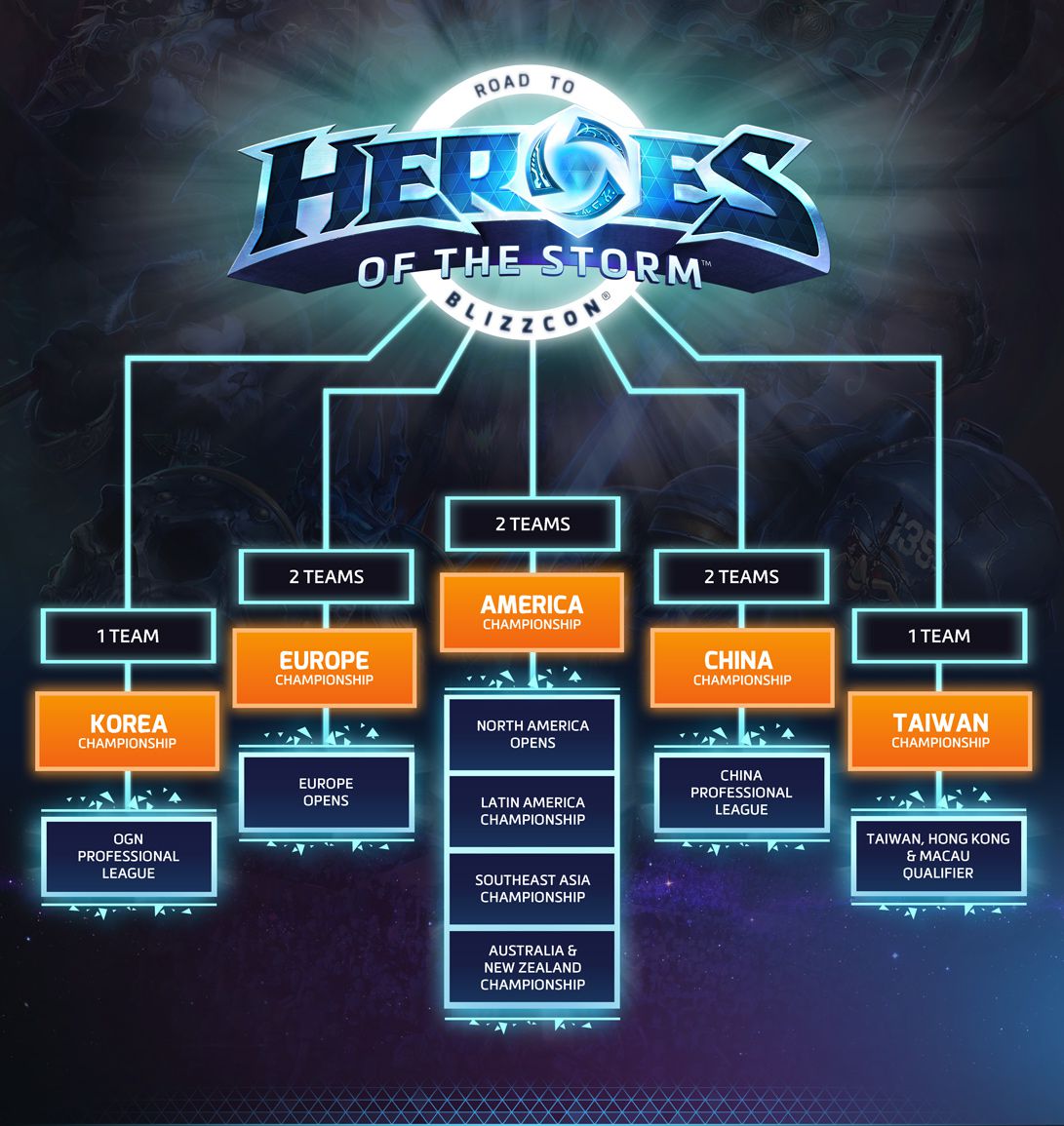 Heroes of the Storm - Road to BlizzCon tournament structure 1091