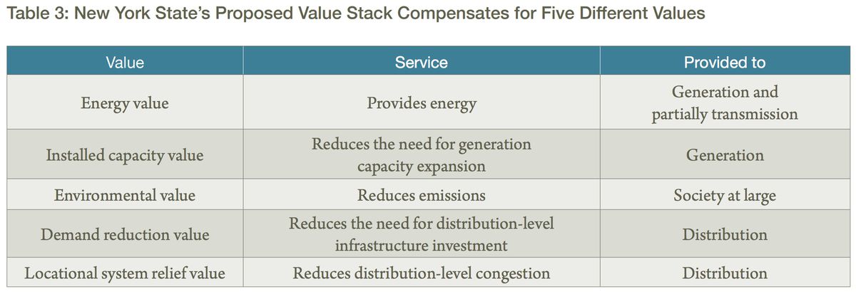 NY’s value stack approach