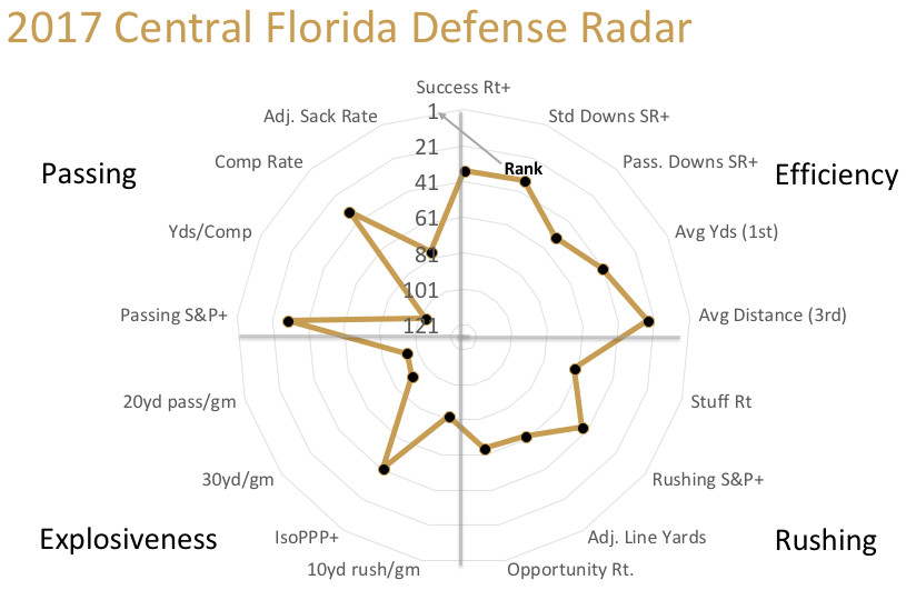 2017 UCF defensive radar