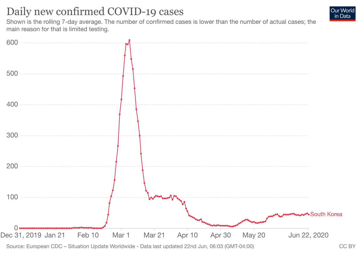 New daily coronavirus cases in South Korea rose somewhat in May and have not gone back down.
