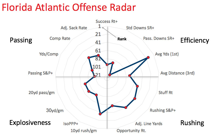 FAU offensive radar